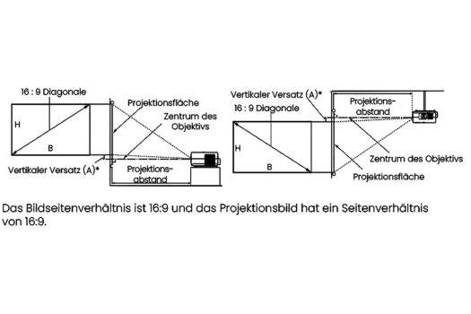 Übersicht Projektorplatzierung (Bild: BenQ-Handbuch)