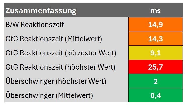 Diagramm: Reaktionszeit Zusammenfassung
