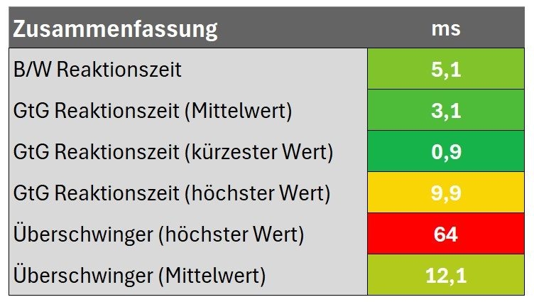 Diagramm: Zusammenfassung des Reaktionsverhalten