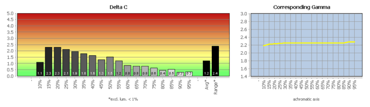 Diagramm: Graubalance in der Werkseinstellung