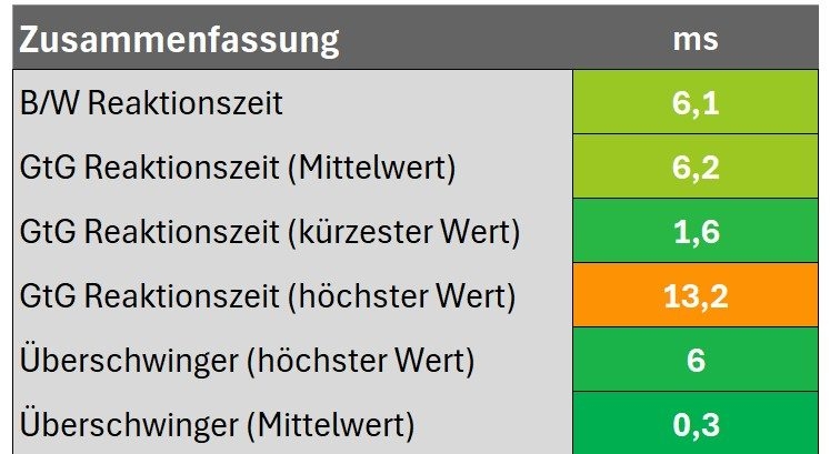 Diagramm: Zusammenfassung des Reaktionsverhalten