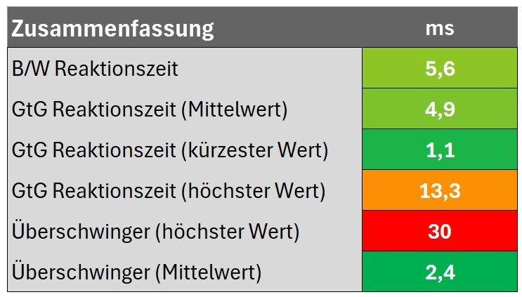 Diagramm: Zusammenfassung des Reaktionsverhalten