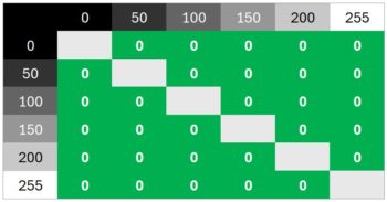 Diagramm 100 Hz (Overdrive „Standard“): Keinerlei Überschwinger