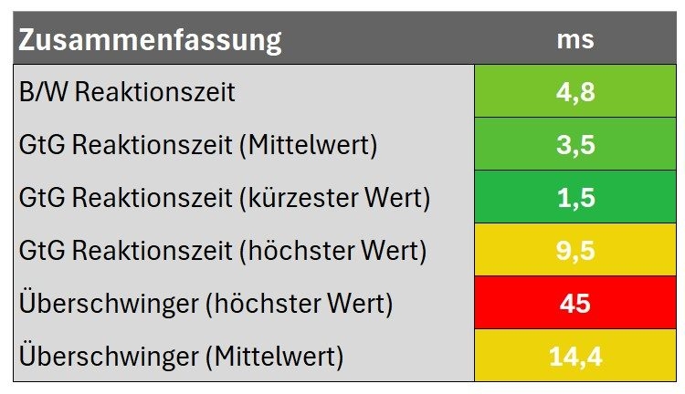 Zusammenfassung Reaktionszeit