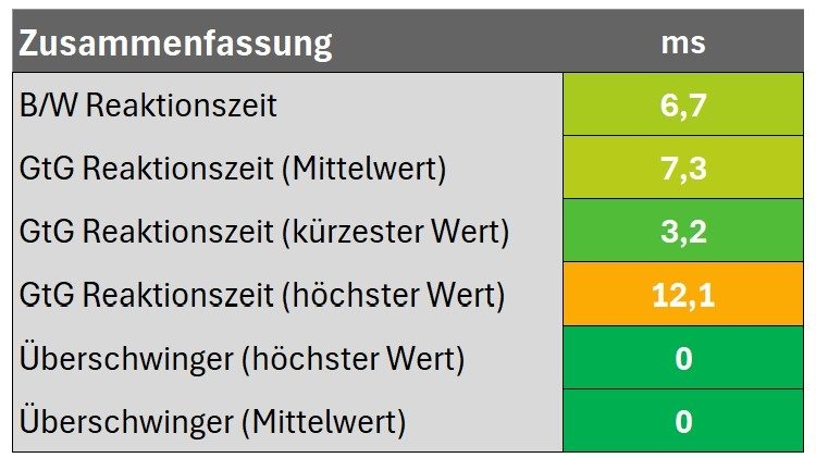 Zusammenfassung Reaktionszeit