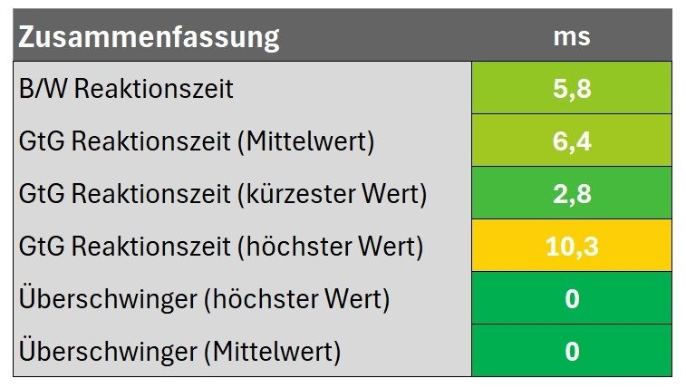 Zusammenfassung Reaktionszeit