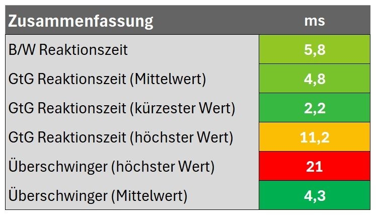 Zusammenfassung Reaktionszeit