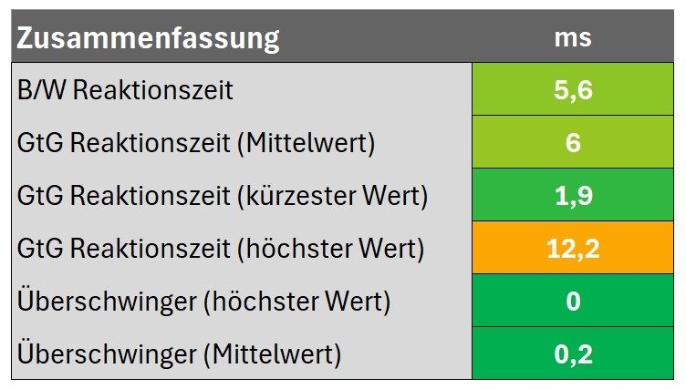 Zusammenfassung Reaktionszeit