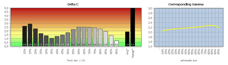 Diagramm: Graubalance in der Werkseinstellung, Bildmodus "Standard"