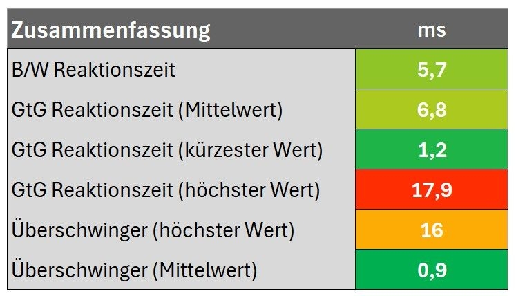 Zusammenfassung Reaktionszeit