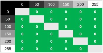 Diagramm 180 Hz (Overdrive „Standard“): Keinerlei Überschwinger