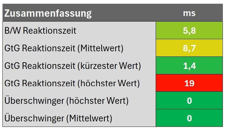 Zusammenfassung Reaktionszeit
