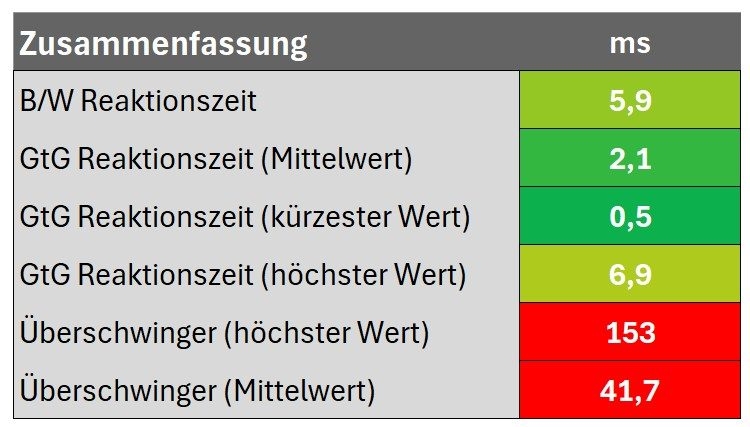 Zusammenfassung Reaktionszeit