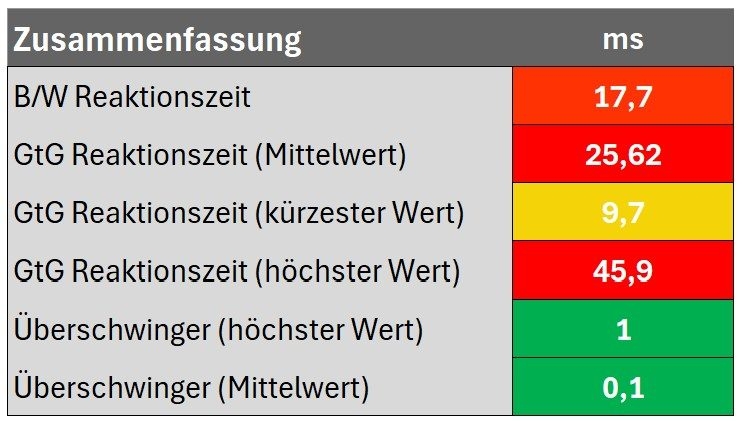 Zusammenfassun Reaktionszeiten