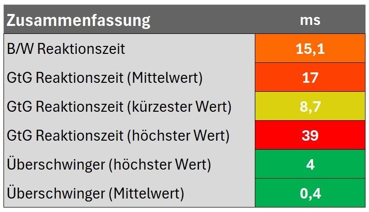 Zusammenfassun Reaktionszeiten