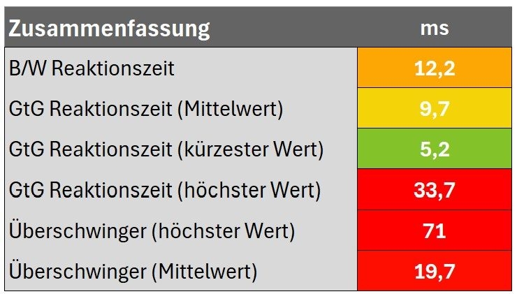 Zusammenfassun Reaktionszeiten