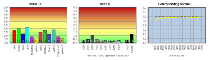 Diagramm: DCI-Farbraum im Vergleich mit DCI-P3-RGB