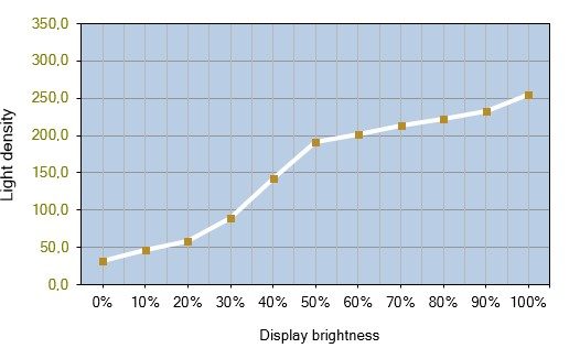 Helligkeitsverlauf beim Acer X27UX1