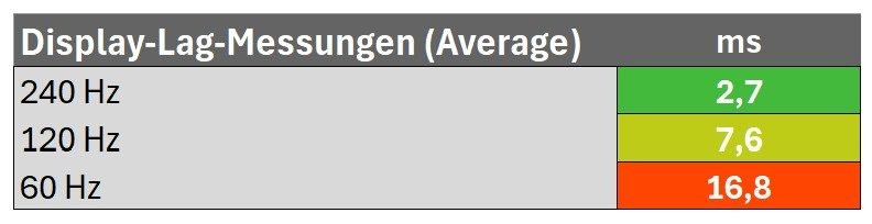 Messwerte der Latenzzeit