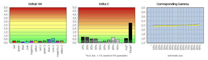 Diagramm: Profilvalidierung