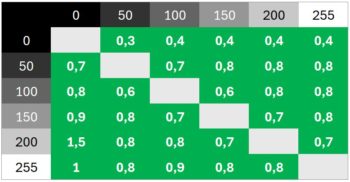 Diagramm: Extrem schnelle Reaktionszeiten