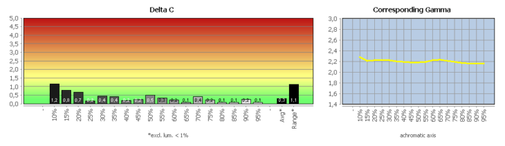 Diagramm: Werkseinstellung (Bildmodus "Standard", Farbtemperatur "Warm")
