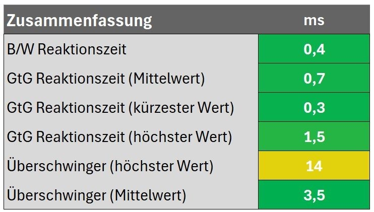 Messwerte im Überblick