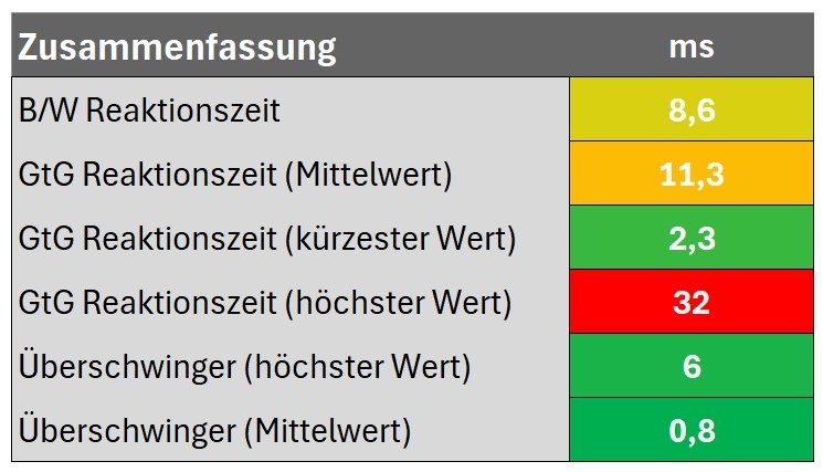 Diagramm: Zusammenfassung