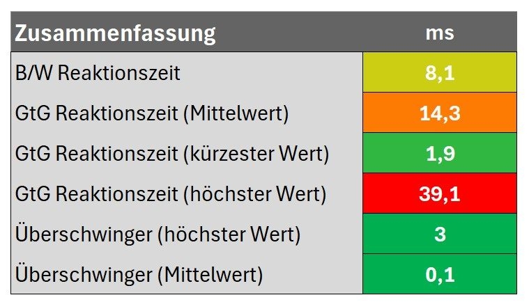 Diagramm: Zusammenfassung