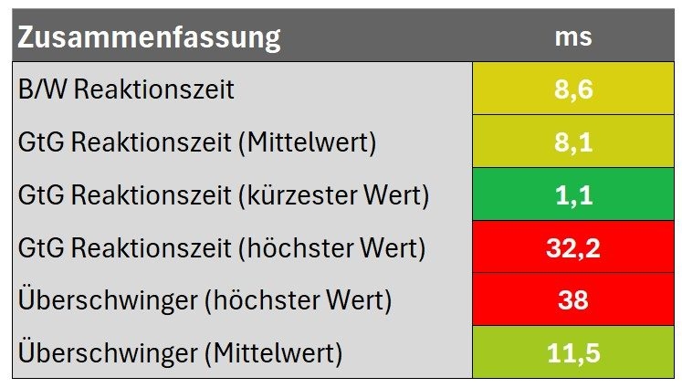Diagramm: Zusammenfassung