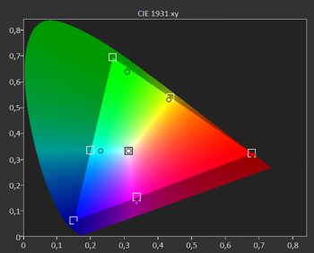 Diagramm: Farbraum DCI-P3 kalibriert