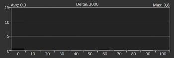 Diagramm: Delta E der Graustufen kalibriert