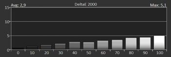 Diagramm: Delta E der Graustufen ab Werk