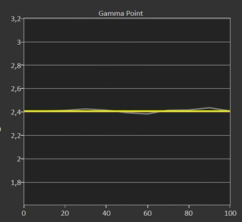 Diagramm: Gamma 2,4 kalibriert