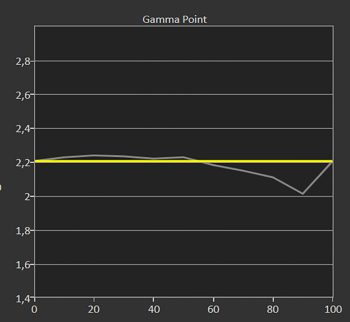 Diagramm: Gamma 2,2 ab Werk