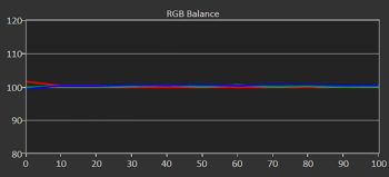 Diagramm: Graustufenverlauf nach Kalibrierung