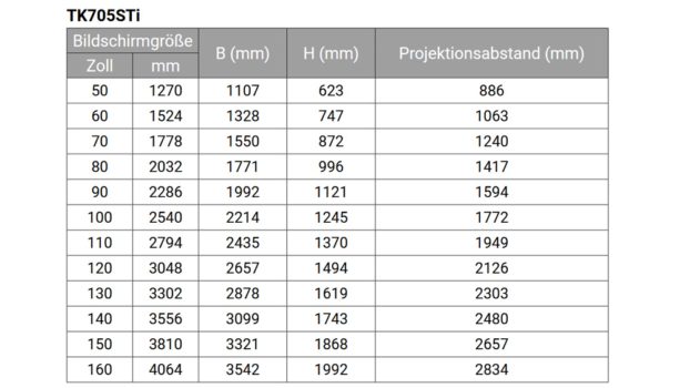 Übersicht Projektionsgrößen (Bild: BenQ-Handbuch)