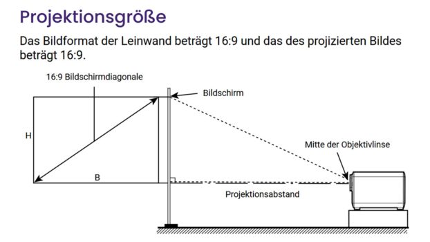Übersicht Projektorplatzierung (Bild: BenQ-Handbuch)