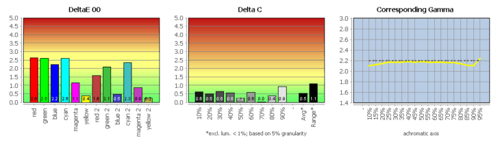 Diagramm: Farbwiedergabe in der Werkseinstellung, Bildmodus „Adobe RGB“
