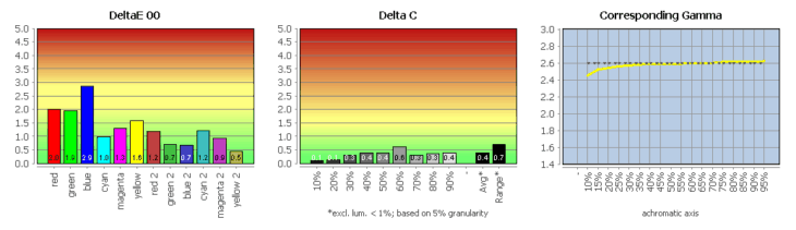 Diagramm: Farbwiedergabe in der Werkseinstellung, Bildmodus „DCI-P3“