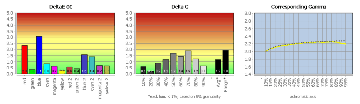 Diagramm: Vergleich mit sRGB (farbtransformiert) nach der Hardware-Kalibrierung