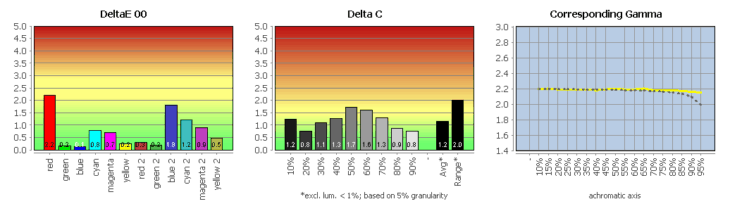 Diagramm: Profilvalidierung