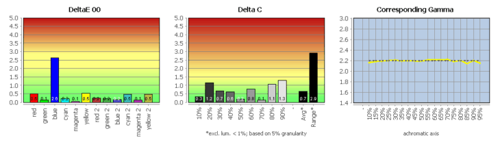Diagramm: Vergleich mit Adobe RGB (farbtransformiert) nach der Software-Kalibrierung