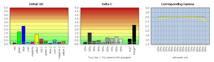 Diagramm: Vergleich mit DCI-P3 (farbtransformiert)