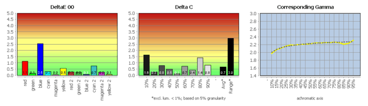 Diagramm: Vergleich mit sRGB (farbtransformiert) nach der Software-Kalibrierung