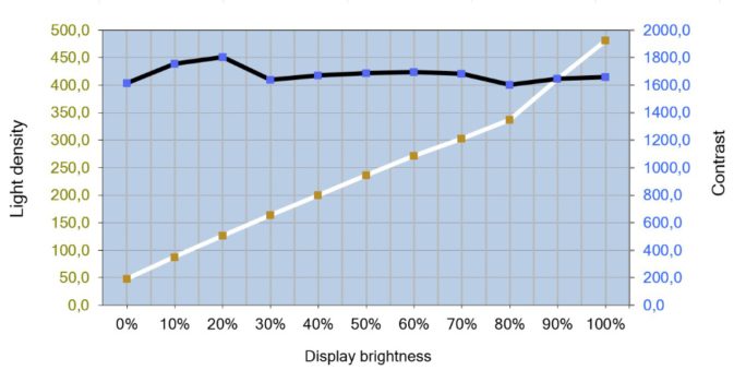Helligkeits- und Kontrastverlauf vom IPS-Panel