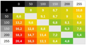 Diagramm 60 Hz (Overdrive „Normal“): Leicht verkürzte Schaltzeiten