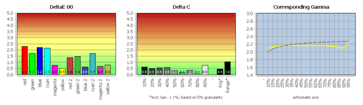 Diagramm: Farbwiedergabe in der Werkseinstellung, Bildmodus „sRGB“