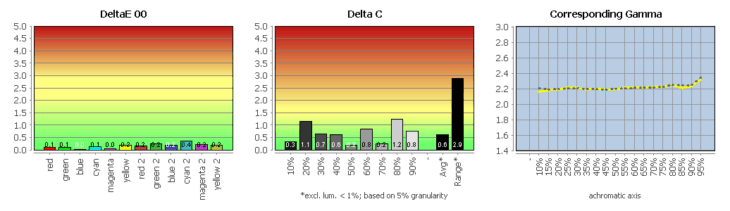 Diagramm: Profilvalidierung
