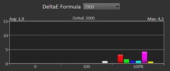 Diagramm: Delta E der Primär- und Sekundärfarben kalibriert